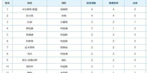  曼城德比战完胜曼联，登顶积分榜  